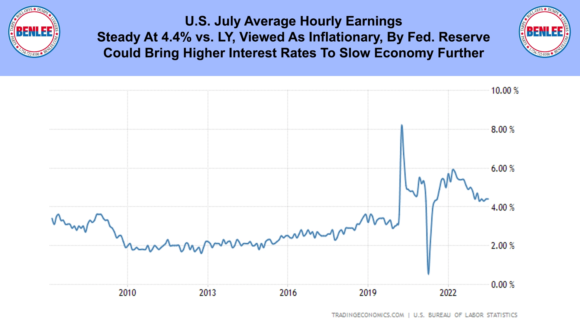 U.S. July Average Hourly Earnings